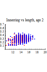Graphics:Innerring vs length, age 2