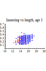 Graphics:Innerring vs length, age 3