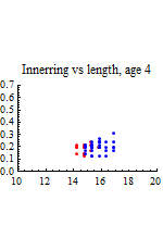 Graphics:Innerring vs length, age 4
